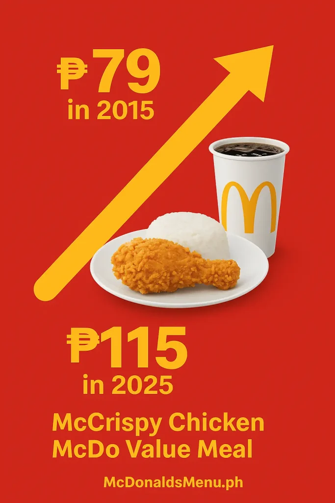 “McCrispy Chicken McDo Value Meal showing price change due to inflation.”